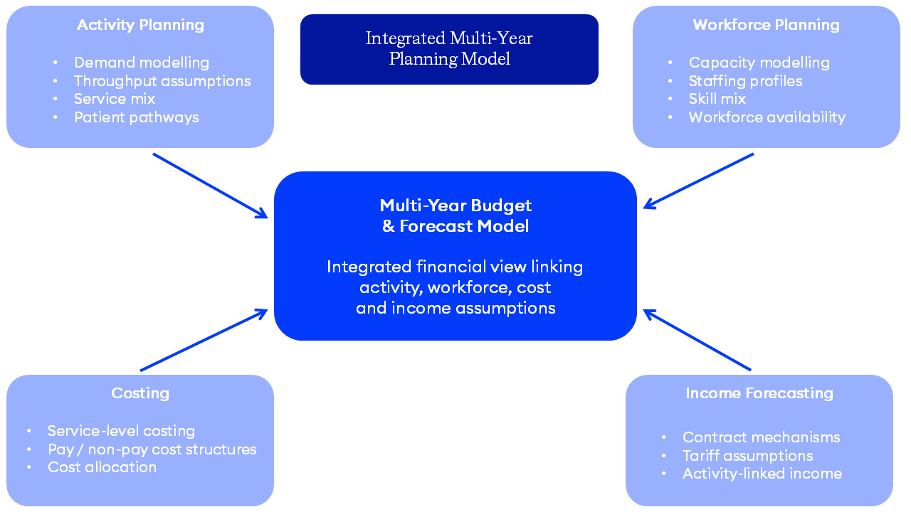 Conceptual model 2
