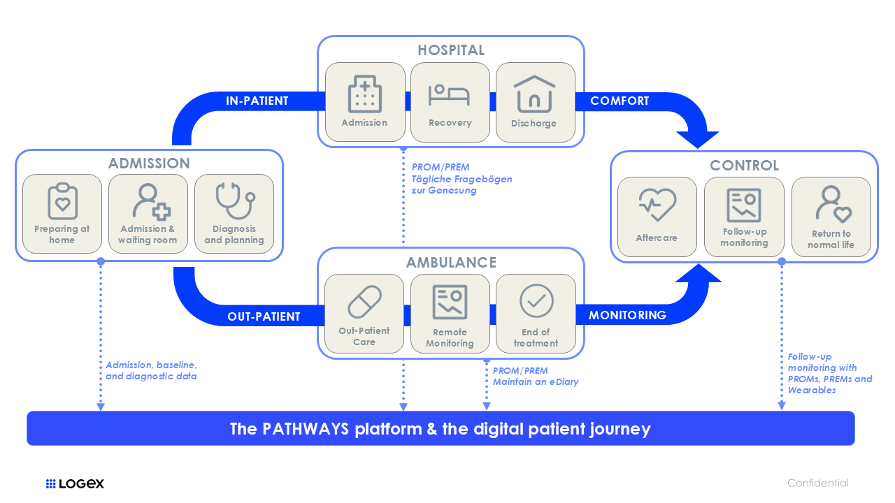 Diagram inpatient and outpatient