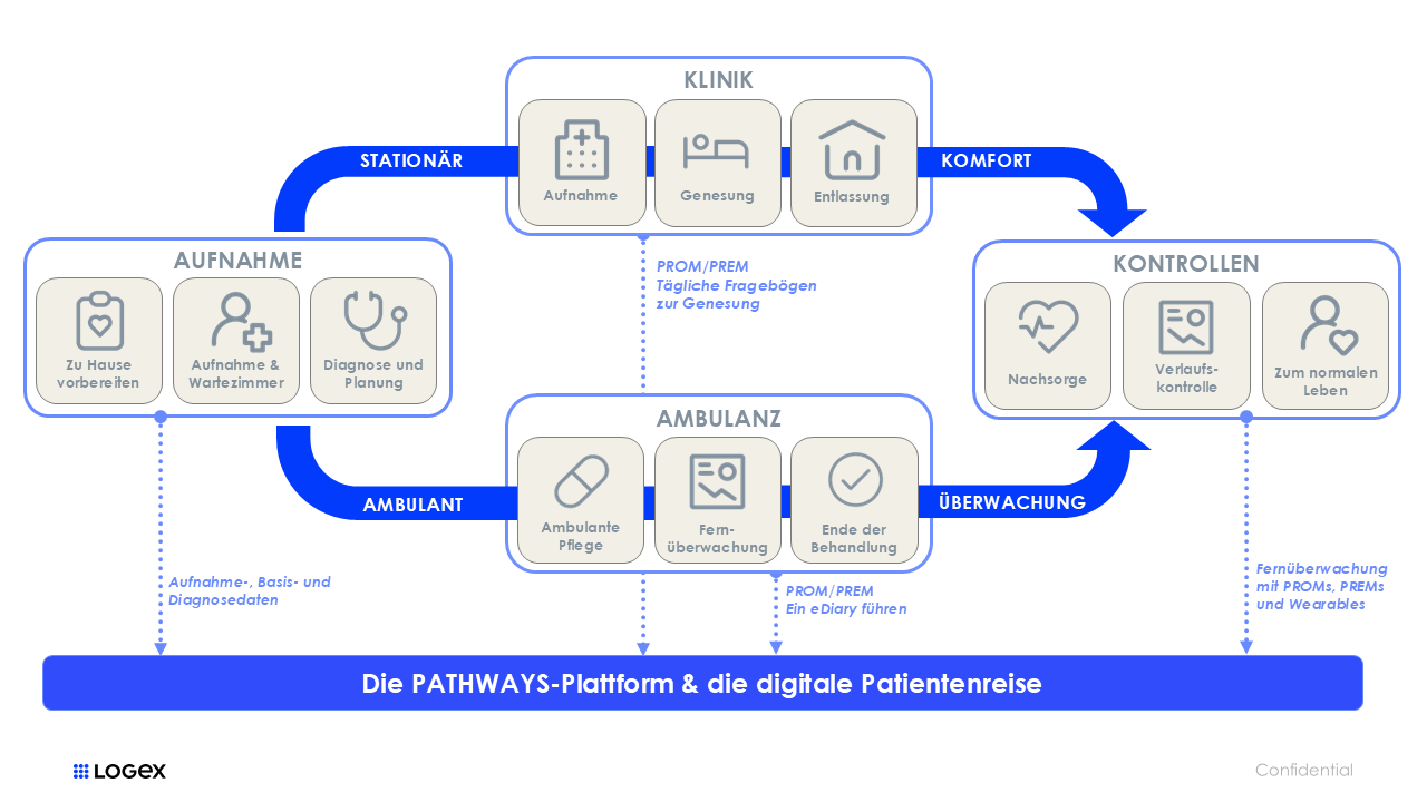 Diagramm Ambulant und Stationär